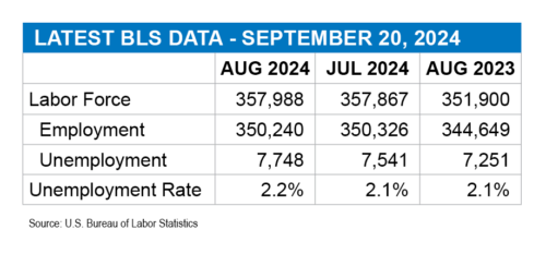 Vermont’s labor picture remained largely unchanged in August. 