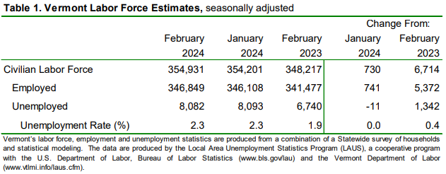 The seasonally adjusted statewide unemployment rate for February was 2.3 percent. This reflects no change from the prior month’s revised estimate.