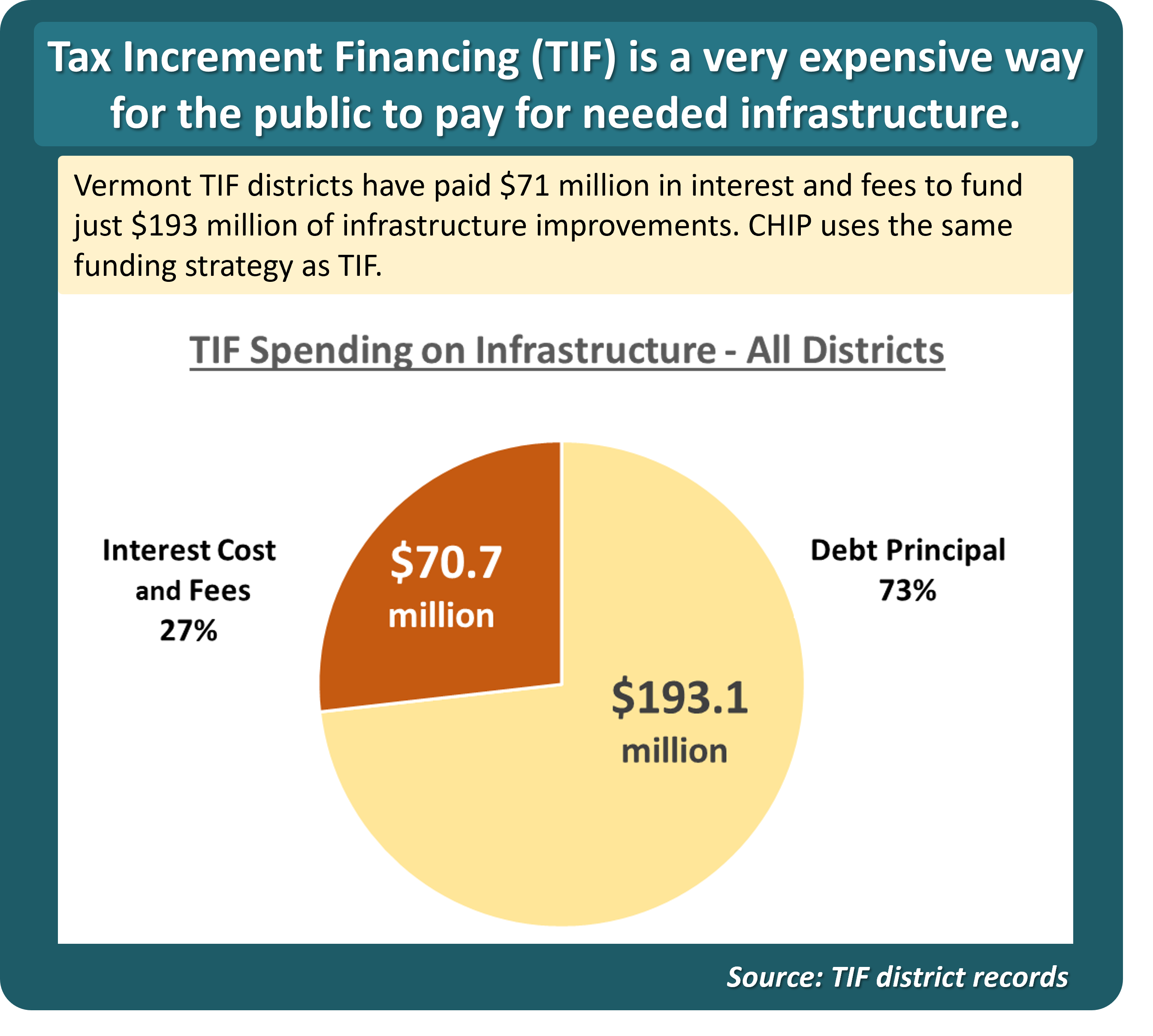 Legislative Session Observations, Part IV: Housing Construction. TIFs