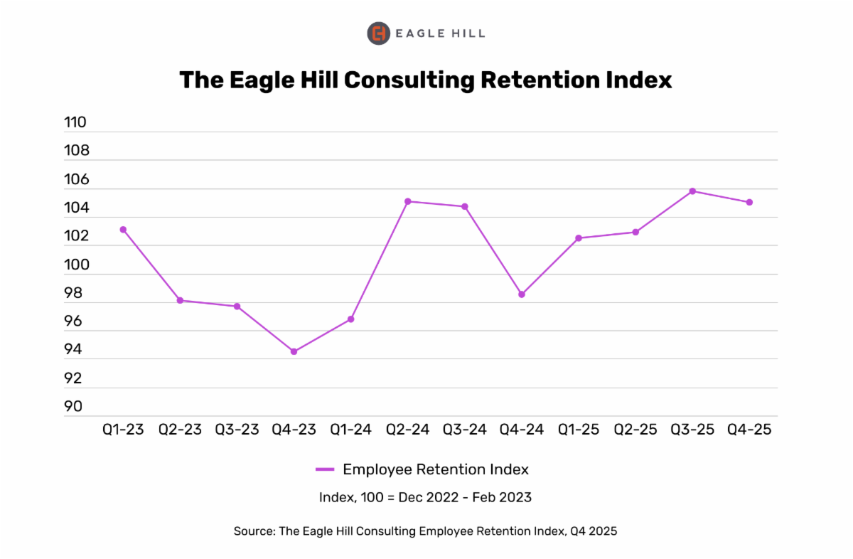 Eagle Hill Consulting Employee Retention Index Signals Continued Worker Retention Stability Through Q2 2026, Remaining Near Historic High 