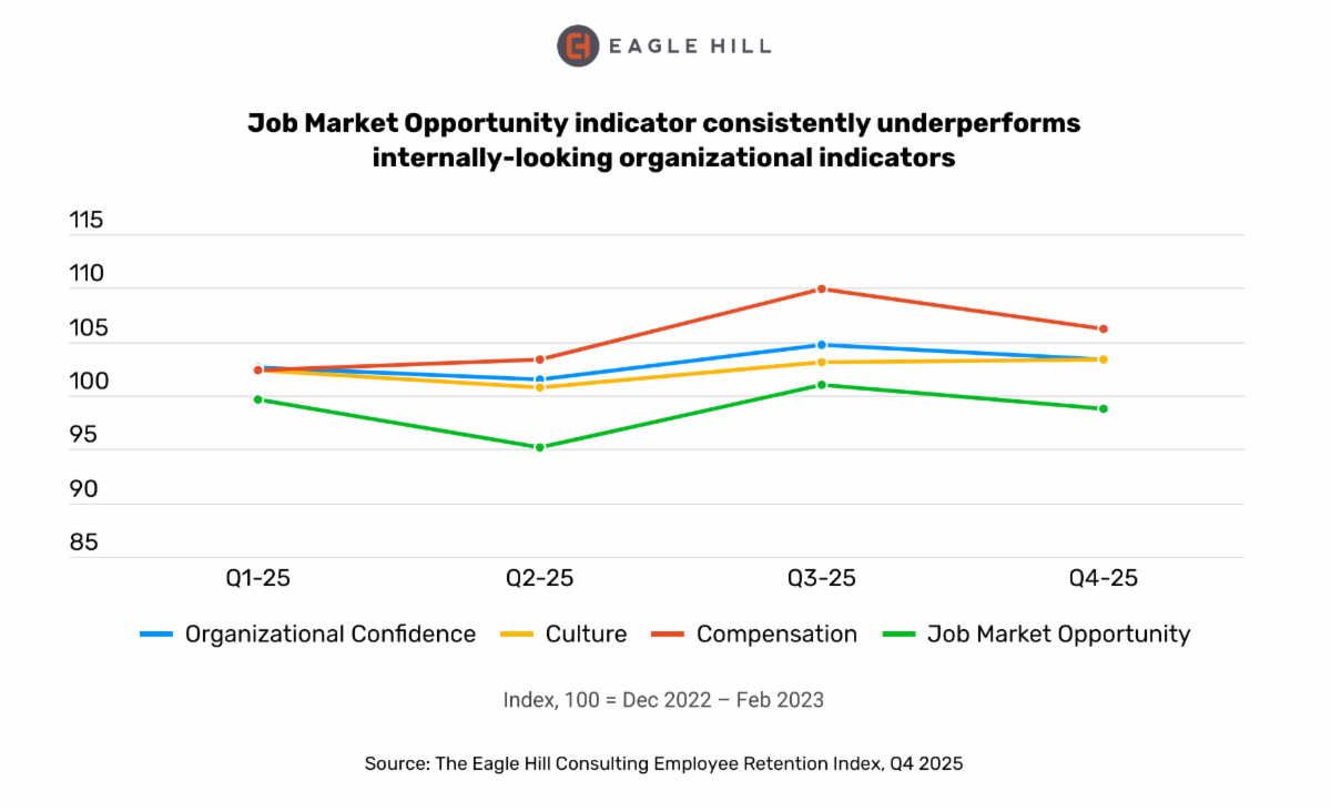 Millennial Workers Most Likely to Stay Put, While Employee Views on Job Market Opportunity Weaken