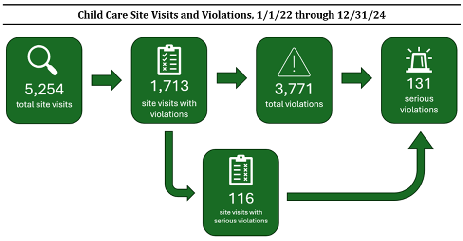 Audit: Keeping kids safe at child care