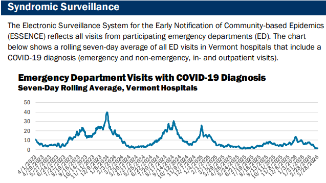 VDH: COVID present but lower, RSV and Flu B high