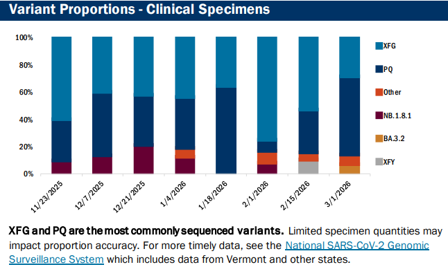 VDH: COVID present but lower, RSV and Flu B high