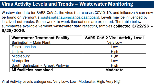 VDH: COVID present but lower, RSV and Flu B high