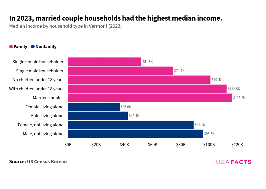 In 2023, married couple households had the highest median income.