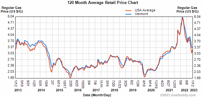 gasoline-prices-level-off-vermont-business-magazine